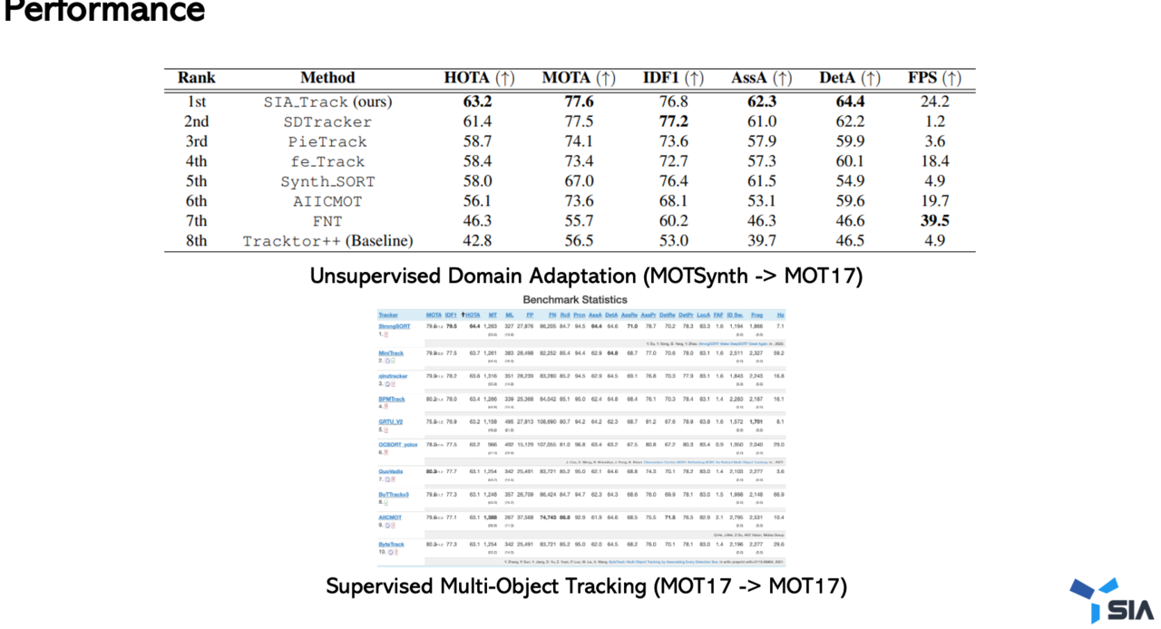 가상 데이터로만 학습했을 때의 결괏값(위)이 실제 데이터로만 학습했을 때의 결괏값(아래)과 성능 수치가 근접하게 나타났다. (사진=에스아이에이)