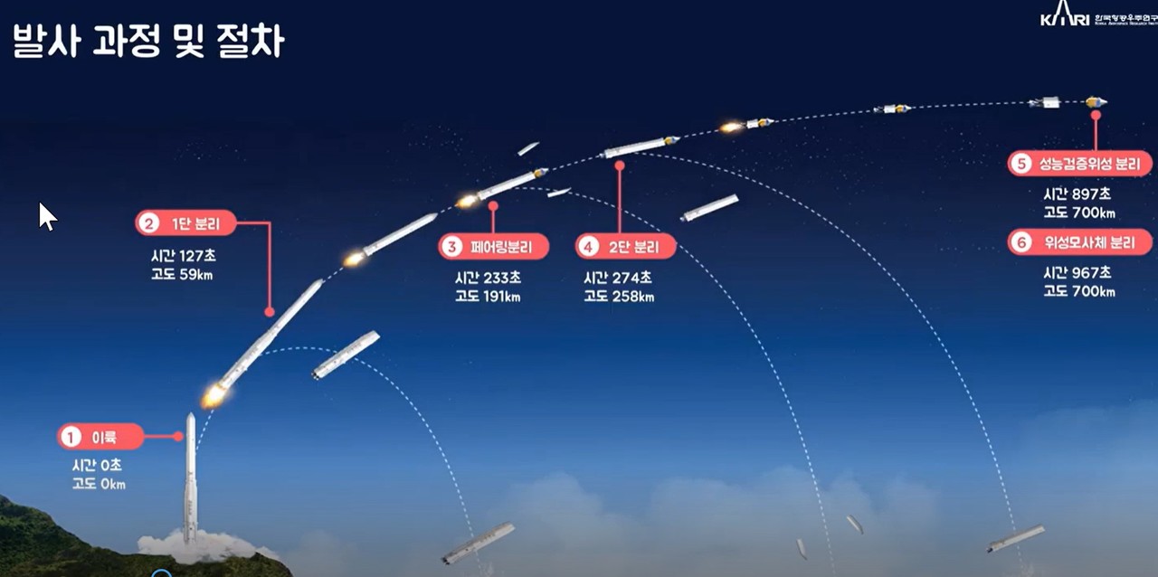 누리호 비행과정 설명 그림(출처=국립과천과학관 유튜브 캡처)
