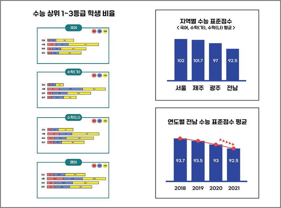 김대중 전남도교육감 당선인 측이 한국교육과정평가연구원의 2021학년도 수능성적을 분석했다.전남은 국어와 수학 가, 수학 나 과목 등 3과목의 평균성적인 표준점수가 92.5점이다. 이는 서울, 제주, 광주 등에 비해 적게는 4.5점에서 많게는 9.5점이 낮은 수치다. 표준점수 또한 최근 4년간 매년 감소했다. (사진=김대중 교육감예비후보 캠프 제공).