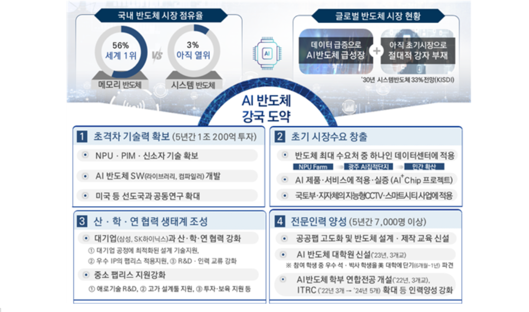 과기정통부가 제시한 AI반도체 산업 성장 지원 계획표. (사진=과기정통부).