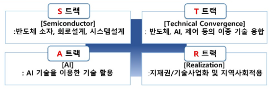 전남대학교 반도체개발지능화사업단의 '4-STAR 중심 교육 트랙' 내용. 반도체개발지능화사업단의 교육·연구 특화 핵심 기술 분야 소개. (자료=전남대학교 제공). 
