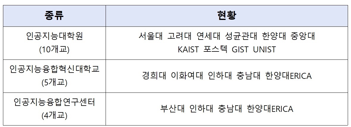 국내 인공지능대학원 현황. (표=김동원 기자)