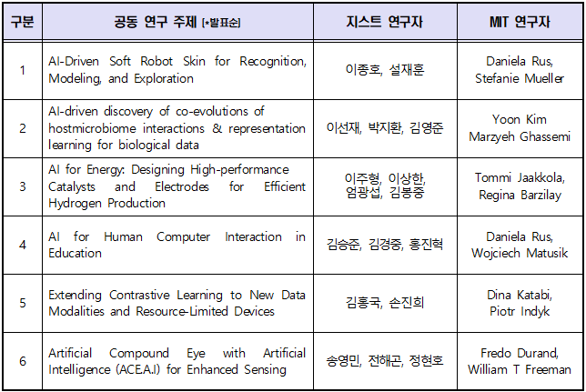 GIST-MIT 인공지능(AI) 국제협력사업 공동 연구 주제 및 연구자 현황. (자료=지스트 제공).