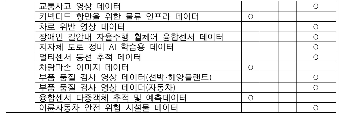 2022년 개방 인공지능 학습용 데이터 190종 목록·개방 일정. (사진=과기정통부)