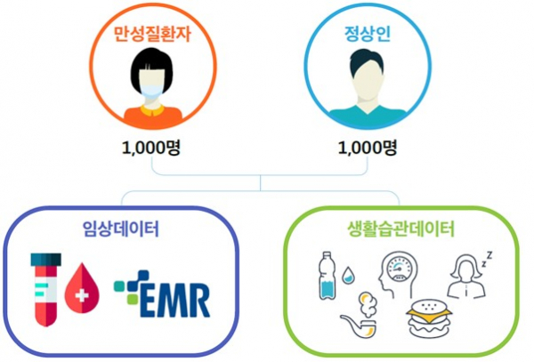 나무인텔리전스는 전남대학교병원과 부산대학교병원, 전북대학교병원, 화순전남대학교병원, 전남대학교, 씨젠의료재단, 울산과학기술원, 이루온아이앤에스, 커넥티드, 나무기술 등 총 11개 기업·기관과 함께 인공지능(AI) 기반 만성질환 관리 시스템 개발에 적합한 고품질 실사용 의료데이터를 구축한다. (사진=나무기술 제공)