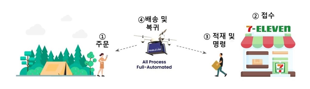 드론 배송함에 물건을 실으면 관제 시스템 운용자는 자동 관제로 펜션의 착륙 스테이션까지 안전하게 배송하고 착륙시킨다. 이용자는 QR 인증을 통해 주문 물품을 꺼내 가져가고 이후 드론은 다시 드론 배송 스테이션으로 돌아온다. (사진=파블로항공 제공).