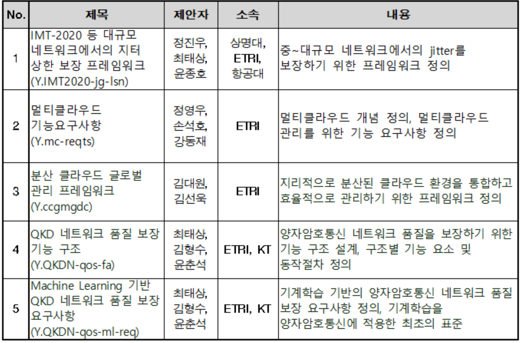 ITU-T 국제표준(안) 사전 채택 목록. (사진=과기정통부)