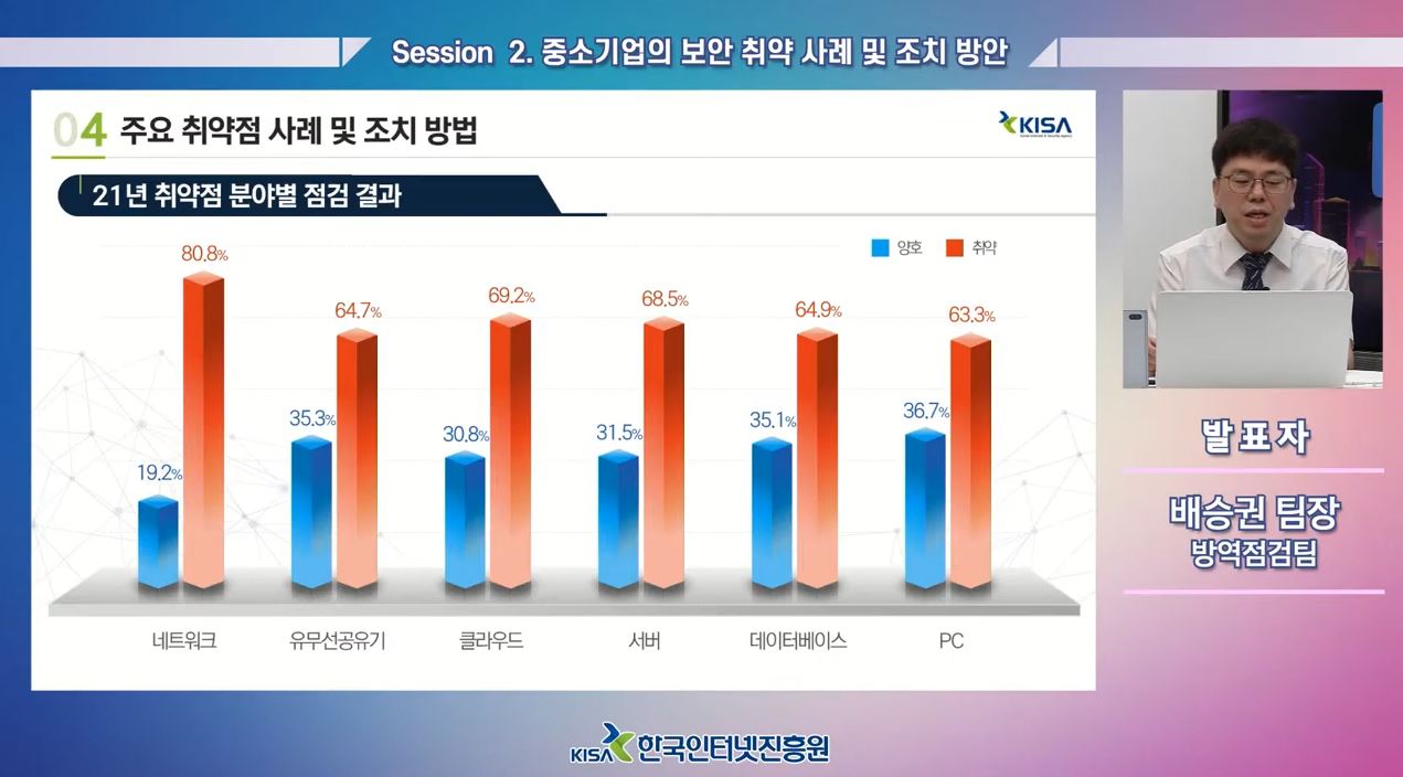 KISA가 지난해 취약점 분야별 점검을 진행한 결과 ▲네트워크 분야가 가장 취약했던 것으로 드러났다. 이어서 ▲클라우드 서버 ▲데이터베이스 ▲유무선공유기 ▲PC 순으로 나타났다. (사진=한국인터넷진흥원 유튜브 캡쳐).
