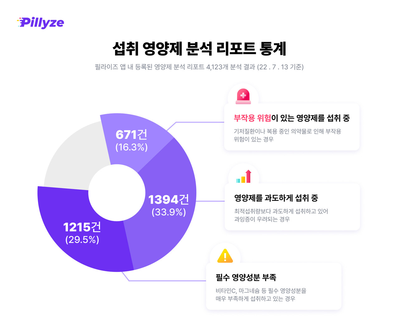  헬스테크 스타트업 '필라이즈'는 사용자가 복용 중인 영양제를 등록하면 국가건강검진 기록, 기저 질환, 건강 고민 등 사용자의 건강 데이터를 기반으로 AI가 맞춤 분석한다. (사진=필라이즈 제공).