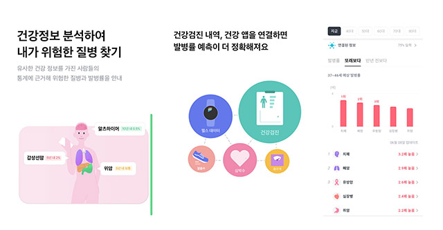 '내 발병률 미리보기' 서비스는 질병 발생 통계 데이터를 바탕으로 사용자 건강 데이터를 분석해 준다. (사진=뱅크샐러드 제공).