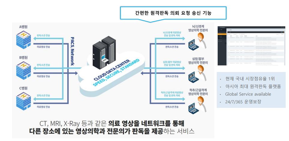 원격판독플랫폼은 척추·근골격계 영상의학 전문의와 심장·흉부 영상의학 전문의 등과 병원 간의 간편한 원격 판독 의뢰 요청 송신이 가능하다. (사진=광주광역시청 제공). 