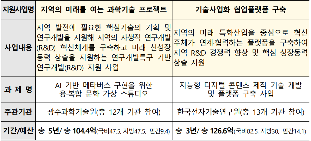 2022년 광주 신규 프로젝트 개요. (자료=지스트 제공).