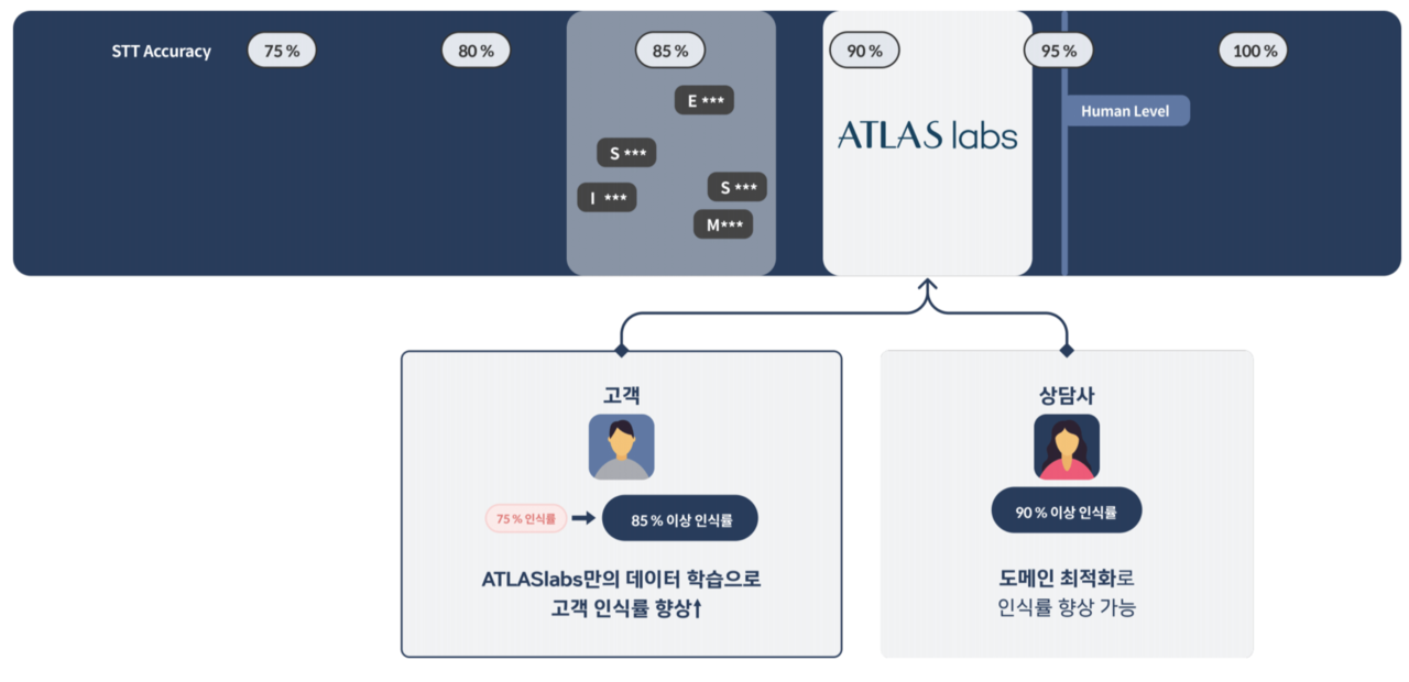 스위치로 자체 수집한 데이터를 적용해 고객 음성인식률을 70%에서 85%까지 끌어 올렸다. (사진=아틀라스랩스)