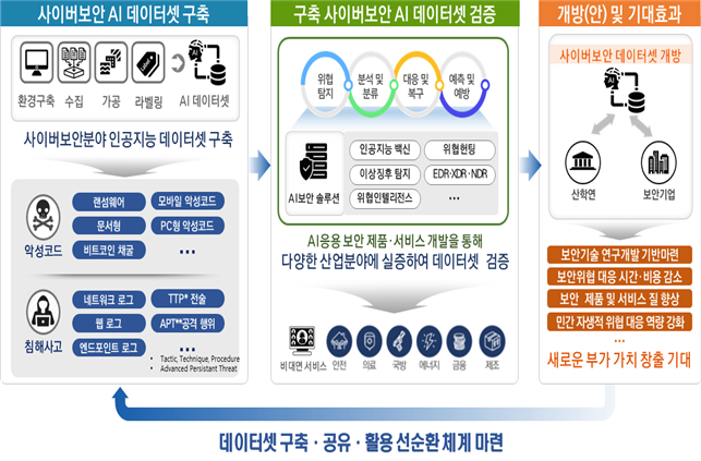 인공지능(AI) 데이터셋의 구축현황과 활용방안. 2022년에는 응용 프로그램 보안(취약점) 분야와 능동형 보안관제 분야, 위협 공격자 분석(프로파일링) 등 3개 분야 사업이 추진 중이다. (자료=과학기술정보통신부 제공).