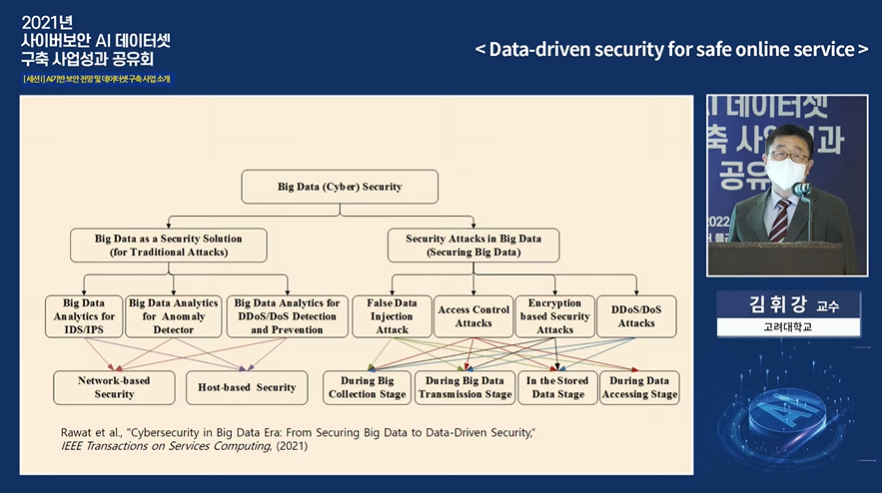 21일 개최된 '2021년 사이버보안 AI 데이터셋 구축 사업성과 공유회'에서 김휘강 고려대학교 교수가 발표하고 있는 모습. (사진=한국인터넷진흥원 유튜브 채널 캡처). 