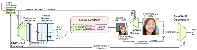 EG3D의 3D GAN 프레임워크: 포즈 조절 StyleGAN2 기반 기능 생성기 및 매핑 네트워크, 경량 기능 디코더가 있는 3면 3D 표현, 신경 볼륨 렌더러, 초해상도 모듈, 포즈 조절 StyleGAN2 판별기 등으로 구성된다. 이 아키텍처는 기능 생성과 신경 렌더링을 분리해 3D 장면 일반화를 위해 StyleGAN2 생성기를 사용할 수 있도록 한다.(사진=스탠포드 대학)