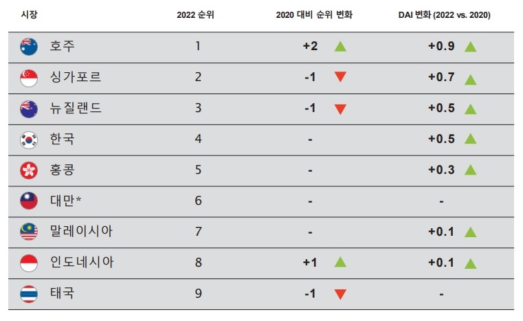 한국은 디지털민첩성지수(DAI)에서 2년 전과 동일한 4위를 기록했다. (출처=워크데이-IDC 디지털 민첩성 지수 서베이 2022)