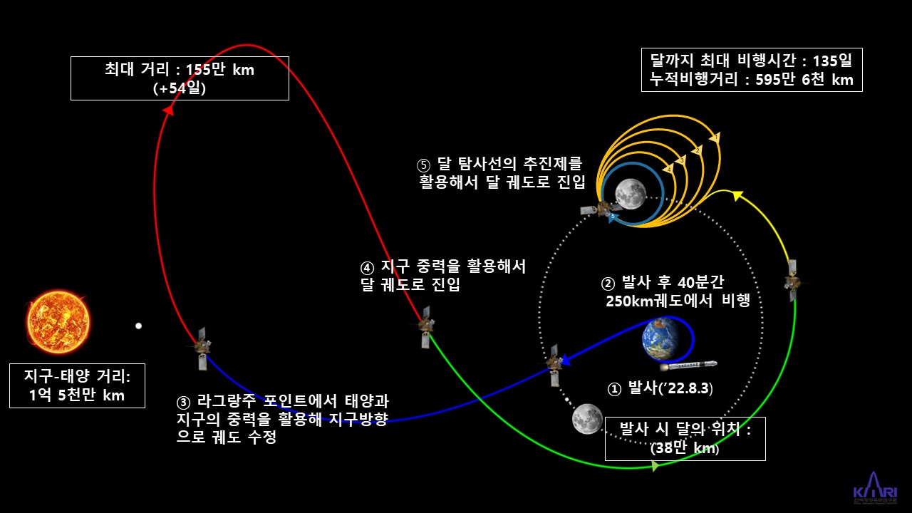 국립과천과학관에서 제공한 달 궤도 탐사선의 궤도 진입 예상도(사진=과학기술정보통신부)