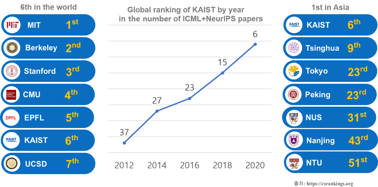 2020년 AI 분야 양대 세계 최고 권위 학회 ICML과 NeurlPS 대학 별 논문. (사진=카이스트)
