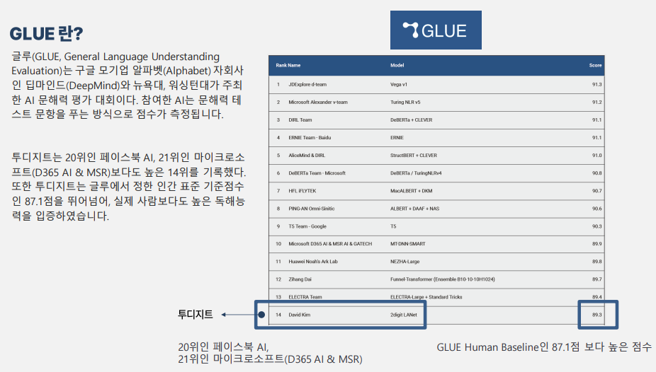자연어 처리 AI 문장 이해 능력 평가 대회인 'GLUE' 결과. (편집=투디지트, 출처:셔터스톡).  