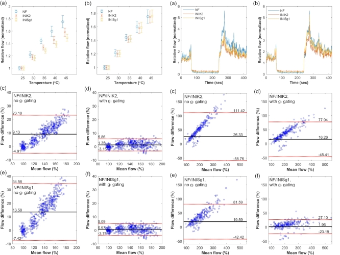 실제 생체 조직에서 측정된 혈류의 기존 알고리즘 분석 결과(밝은 파란색)와 새로 제시된 알고리즘 결과(주황색, 노란색) 비교 그래프(왼쪽: 팬텀 실험 결과, 오른쪽: 생체 조직 실험 결과). 새로 제시한 알고리즘 중 ‘INISg1’이 기존 결과와 차이가 현저히 작음을 확인할 수 있다. (사진=지스트 제공).