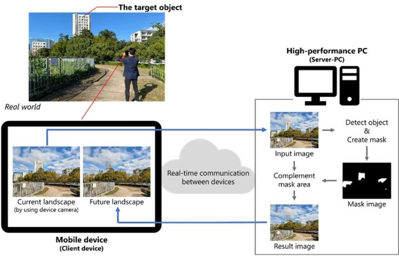 오사카대학교 연구진이 개발한 시스템의 흐름도. (사진=Takuya Kikuchi et al.).