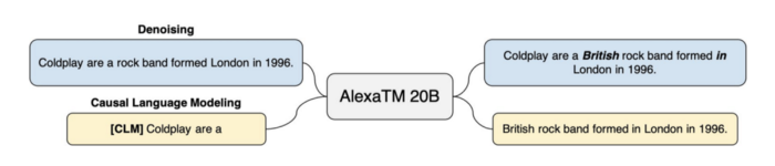 AlexaTM 20B는 사전 훈련 동안 80%의 시간 동안 잡음 제거 작업에 대해 훈련되고 20%의 시간에 인과적 언어 모델링(CLM)에 대해 훈련된다.(사진=아마존)