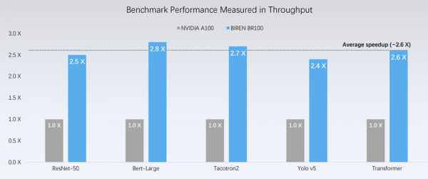 엔비디아 A100과 바이렌 BR100의 성능 비교.(사진=바이렌)