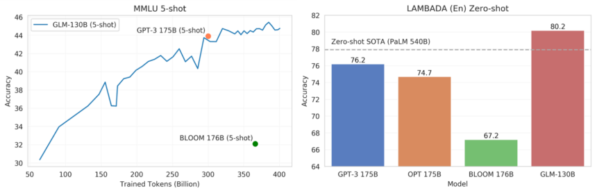1,300억 개 매개변수의 이중 언어모델 GLM-130B는 GPT-3 및 PaLM을 능가한다.(사진=칭화대학)