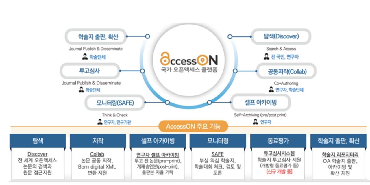 국가오픈액세스플랫폼(AccessON) 기능 개요. (사진=KISTI)
