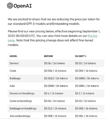 오픈AI가 GPT-3 API 가격을 대폭 내린 새 가격 정책을 시행한다. (사진 : 오픈AI)