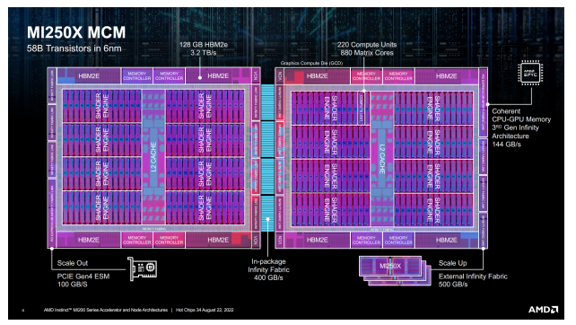 AMD의 MI250X MCM GPU.(사진=AMD)