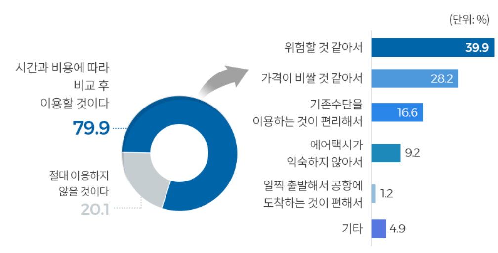 에어택시 이용 의향은 높은 편이지만 안전성 우려사항은 피할 수 없다는 조사 결과. (사진=한국교통연구원, 2021)