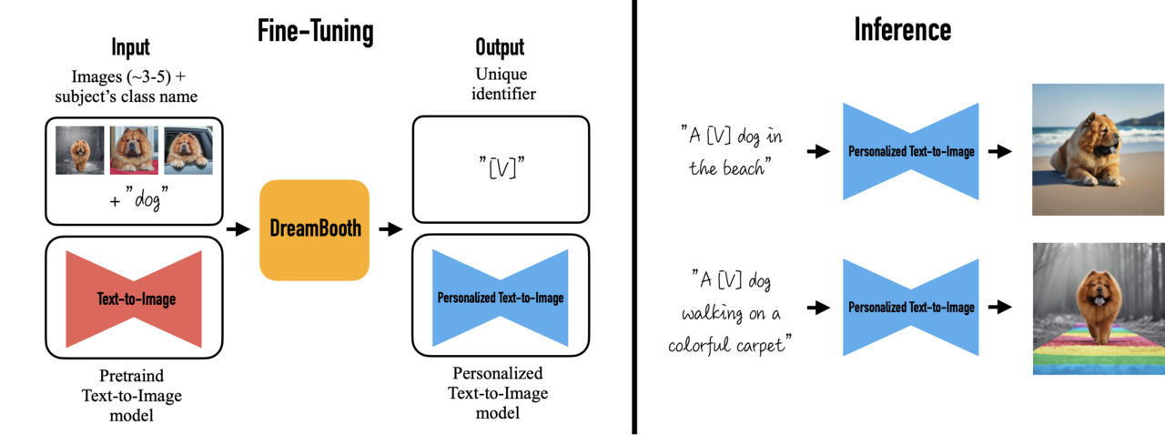 사용자가 3개의 강아지 사진과 그에 대응되는 클래스 이름 (예:”개”)를 입력 정보로 사용해 강아지 정보를 표현한 고유 식별자 “[V]”와 해당 [v]정보를 인코딩한 미세조정된(개인화된)텍스트-이미지 확산 모델을 얻는다. 추론 시 사진 내의 “개” 정보를 “a [V] dog”로 표현하고 추가로 생성하고자 하는 텍스트를 입력 정보로 사용함으로써 해당 개체가 포함된 원하는 이미지들을 생성 할 수 있게 된다. (사진=구글)
