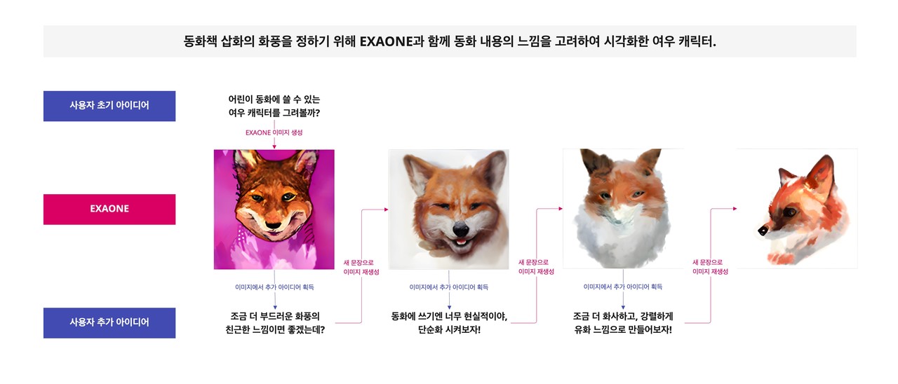 동화책 삽화의 화풍을 정하기 위해 엑사원과 함께 동화 내용의 느낌을 고려하여 시각화한 여우 캐릭터. (사진=LG AI연구원)