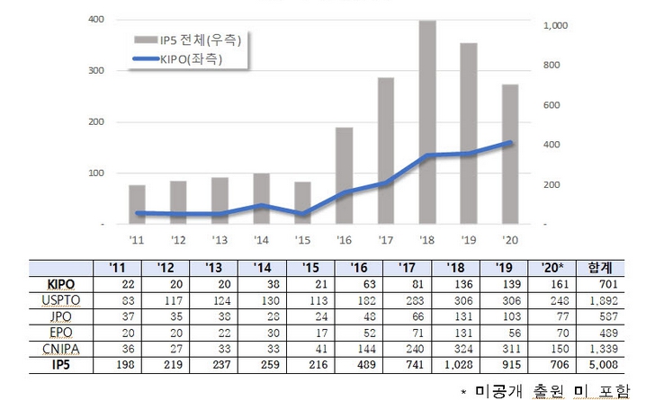 AI 가속기 분야의 IP5 특허출원 현황자료. (사진=특허청)