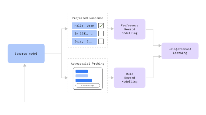 딥마인드는 더 안전한 AI 시스템을 개발하기 위한 AI 챗봇 ‘스패로우’를 공개했다.(사진=딥마인드)