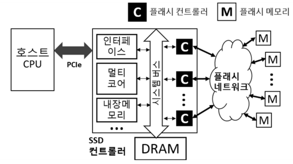 네트워크 기술이 적용된 SSD 시스템 반도체의 구조 모식도 (사진=KAIST)
