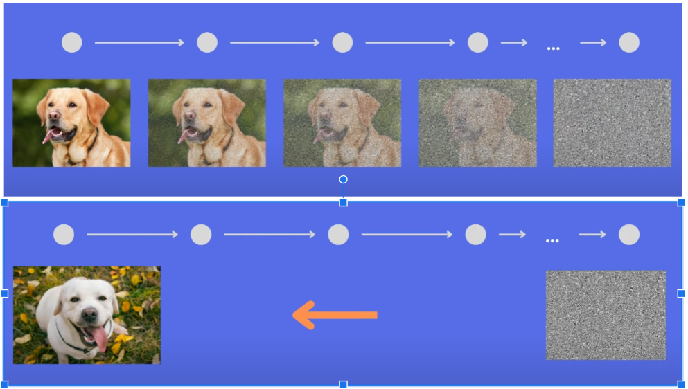 확산모델: 컴퓨터는 강아지 이미지를 숫자 배열로 인식하고, 이 숫자 배열은 어떤 연속적인 연산을 통해서 노이즈(noise) 이미지로 바뀔 수 있습니다.(상) / 시작 이미지에서 계속 곱해진 연산을 안다면, 반대로 노이즈 이미지에서 노이즈-이미지 연산을 이용해서 시작 이미지로 되돌릴 수도 있습니다. 학습 과정과는 달리 추론할 때는 무작위 노이즈에서 시작하기 때문에 완전히 다른 이미지가 나오게 됩니다.(하) (사진=JJun’s velog)