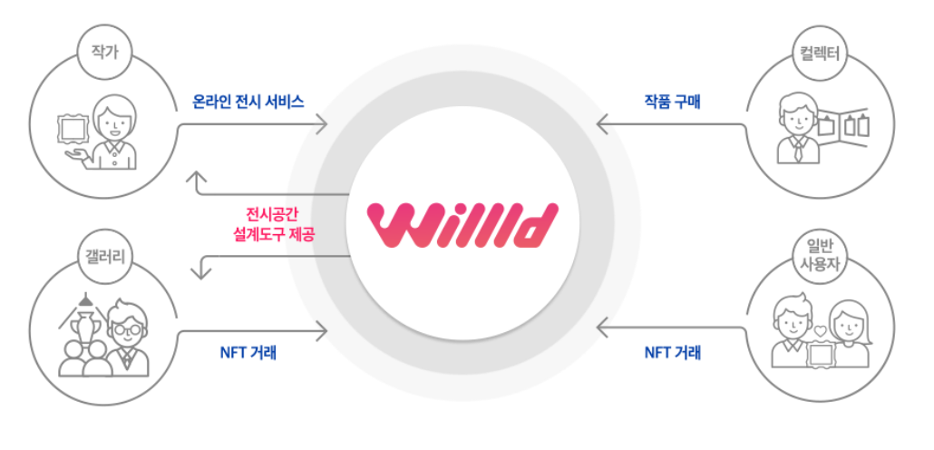 전시용 메타버스 플랫폼을 넘어 NFT 거래도 가능하다. (사진=스마트큐브 홈페이지)