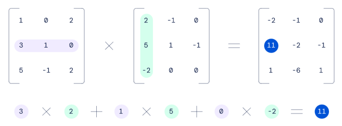두 개의 3x3 행렬을 곱하는 과정의 예 (사진=딥마인드)