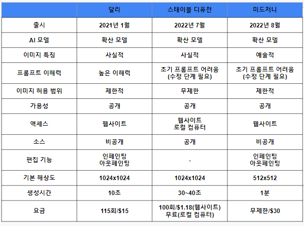 달리, 스테이블 디퓨전 및 미드저니 비교
