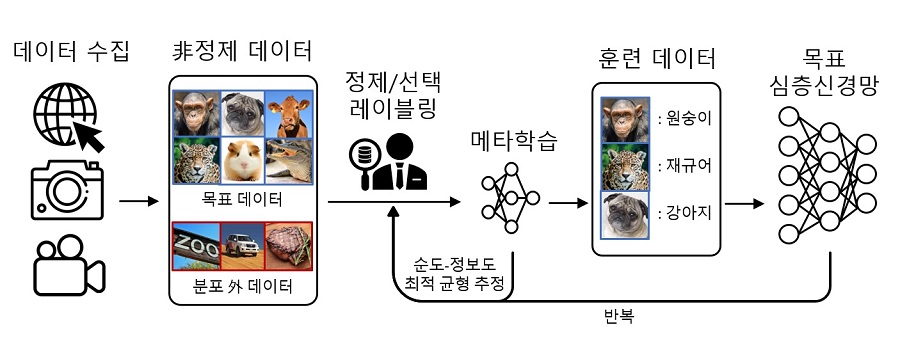 연구팀에서 개발한 메타 질의 네트워크 방법론의 동작 개념도 (사진=카이스트)