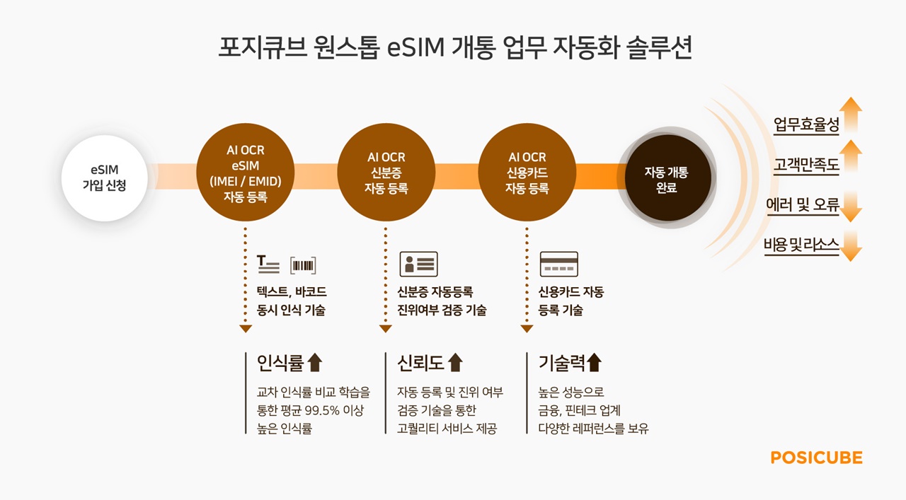 포지큐브가 제공하는 원스톱 e심 개통 업무 자동화 솔루션 개요 (사진=포지큐브)
