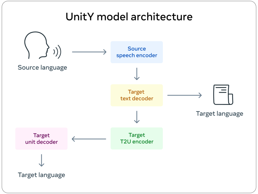 문자 없는 언어를 위한 AI 기반 음성 번역 모델  '유니트Y' 아키텍처 (사진=메타)