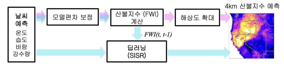 개발된 산불예측시스템의 모식도 (사진=GIST)