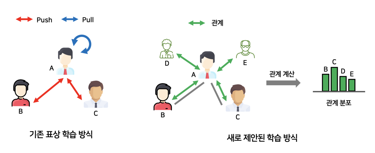 연구팀이 개발한 관계 보존 학습 방법론 (사진=KAIST)