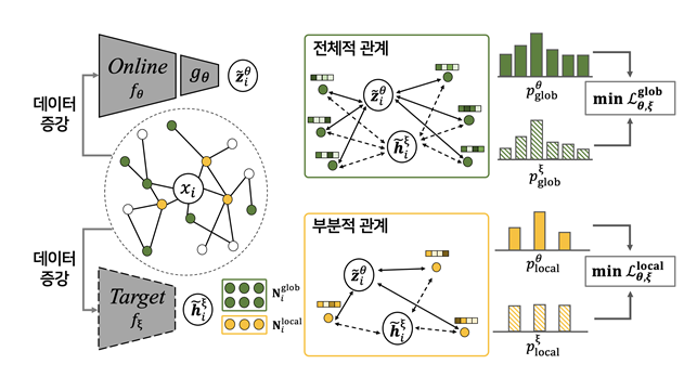 3. 연구팀이 제안하는 관계 보존 학습 모델 구조 (사진=KAIST)