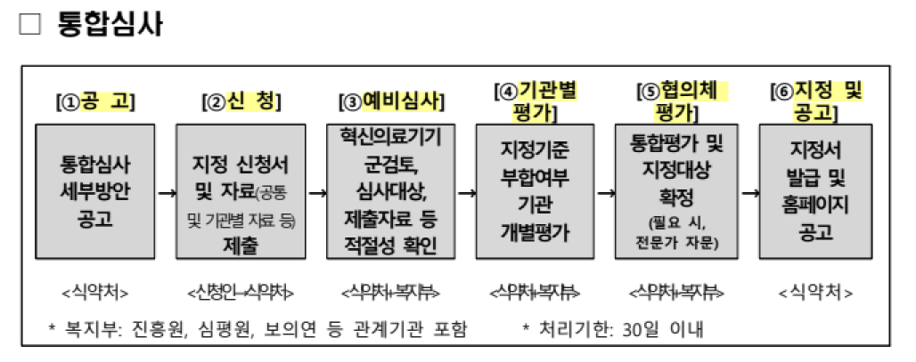 혁신의료기기 통합심사 과정 (사진=복지부)