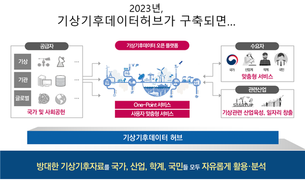기상기후데이터허브 구축 시 가능한 서비스 모식도 (사진=기상청)